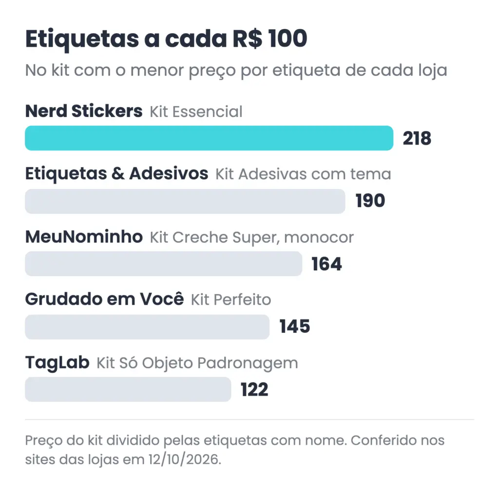 Gráfico das melhores etiquetas escolares por preço: a Nerd Stickers rende 218 etiquetas a cada R$ 100