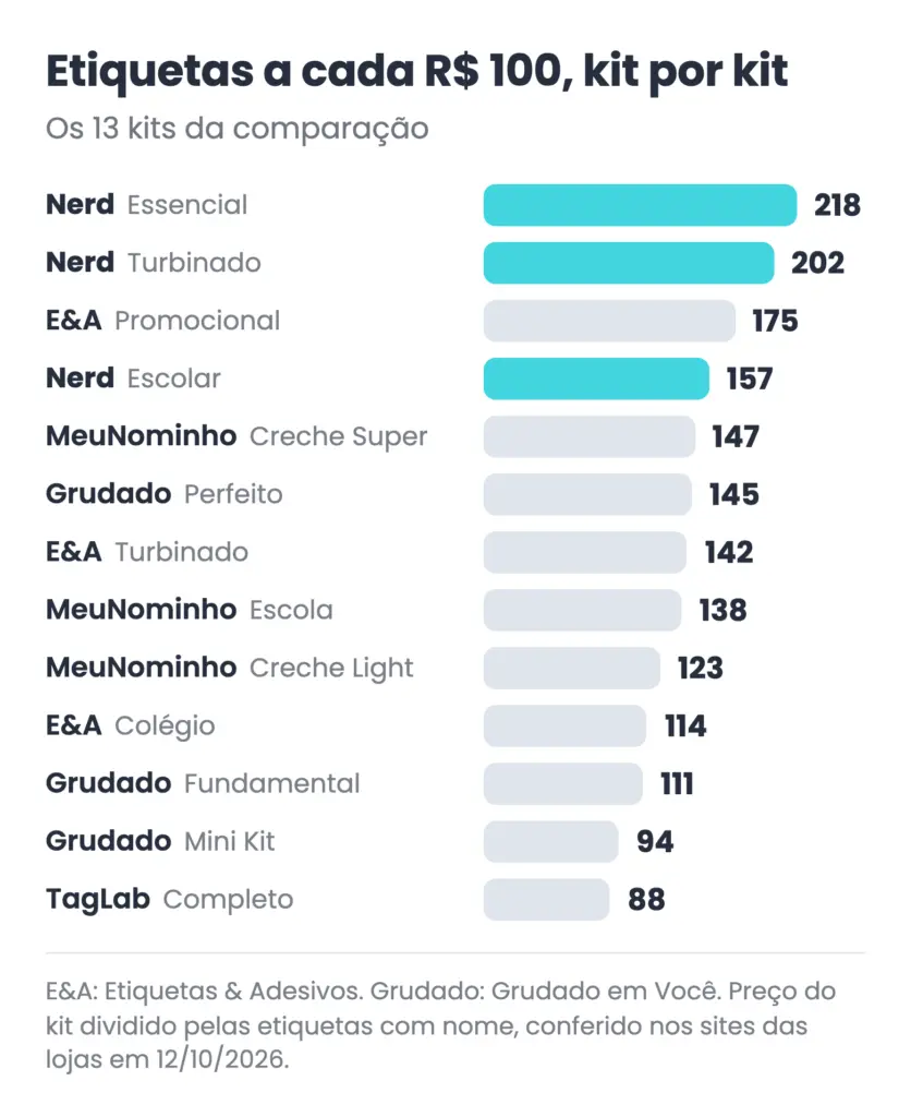 Gráfico do preço de etiqueta escolar em 13 kits: os dois kits da Nerd Stickers rendem mais
